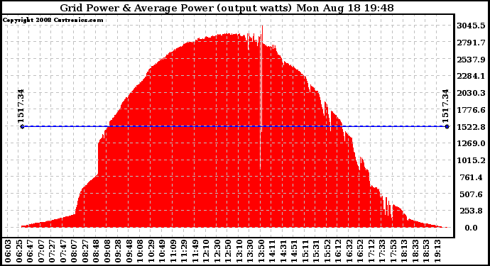 Solar PV/Inverter Performance Inverter Power Output