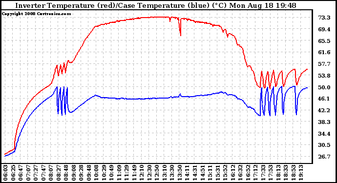 Solar PV/Inverter Performance Inverter Operating Temperature