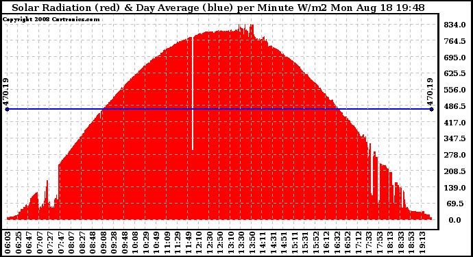 Solar PV/Inverter Performance Solar Radiation & Day Average per Minute
