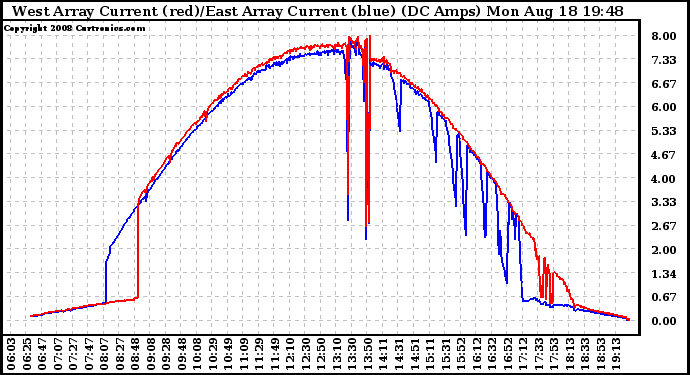 Solar PV/Inverter Performance Photovoltaic Panel Current Output
