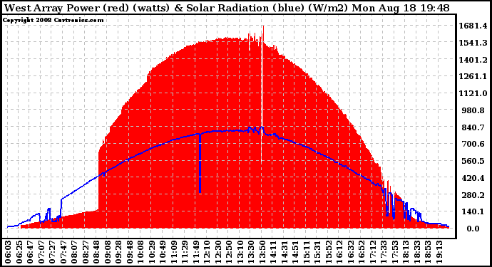 Solar PV/Inverter Performance West Array Power Output & Solar Radiation