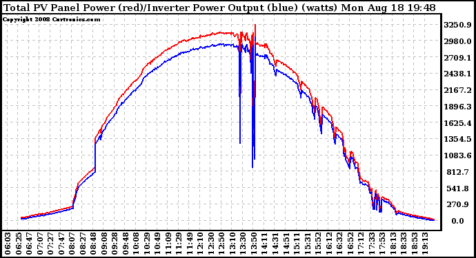 Solar PV/Inverter Performance PV Panel Power Output & Inverter Power Output