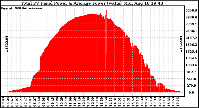 Solar PV/Inverter Performance Total PV Panel Power Output