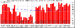 Milwaukee Solar Powered Home WeeklyProduction52RunningAvg