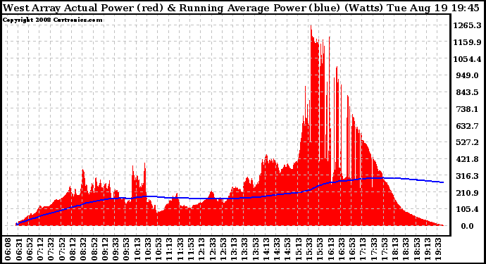 Solar PV/Inverter Performance West Array Actual & Running Average Power Output