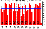 Solar PV/Inverter Performance Daily Solar Energy Production