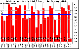 Solar PV/Inverter Performance Daily Solar Energy Production Value