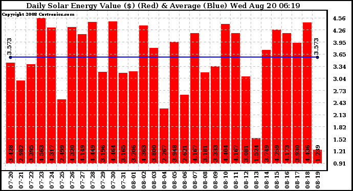 Solar PV/Inverter Performance Daily Solar Energy Production Value