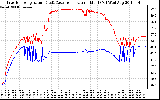 Solar PV/Inverter Performance Inverter Operating Temperature