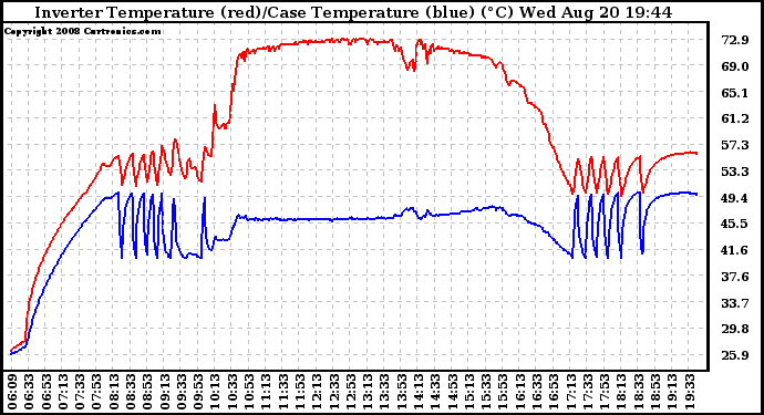 Solar PV/Inverter Performance Inverter Operating Temperature