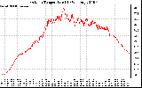 Solar PV/Inverter Performance Outdoor Temperature