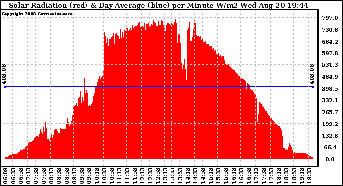 Solar PV/Inverter Performance Solar Radiation & Day Average per Minute
