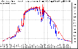 Solar PV/Inverter Performance Photovoltaic Panel Current Output