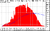 Solar PV/Inverter Performance West Array Actual & Running Average Power Output