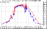 Solar PV/Inverter Performance Photovoltaic Panel Power Output