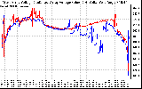 Solar PV/Inverter Performance Photovoltaic Panel Voltage Output