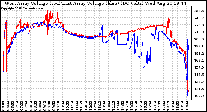 Solar PV/Inverter Performance Photovoltaic Panel Voltage Output