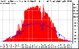 Solar PV/Inverter Performance East Array Power Output & Solar Radiation