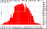 Solar PV/Inverter Performance East Array Actual & Average Power Output