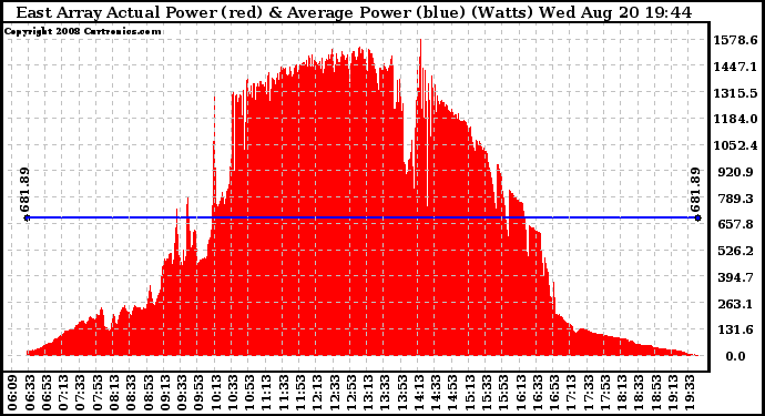 Solar PV/Inverter Performance East Array Actual & Average Power Output