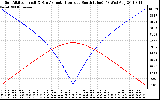 Solar PV/Inverter Performance Sun Altitude Angle & Azimuth Angle