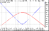 Solar PV/Inverter Performance Sun Altitude Angle & Sun Incidence Angle on PV Panels