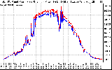 Solar PV/Inverter Performance PV Panel Power Output & Inverter Power Output