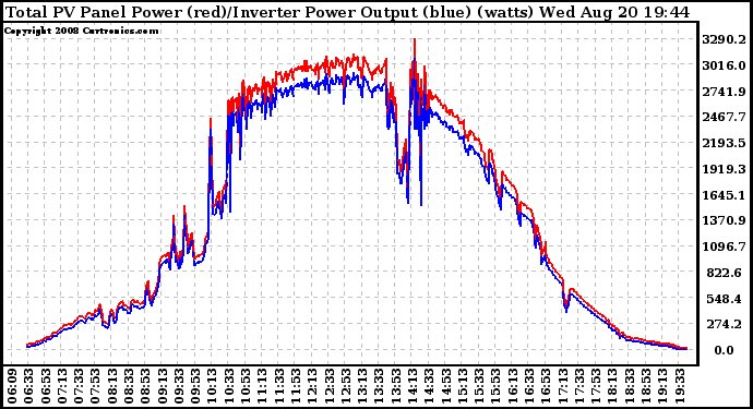 Solar PV/Inverter Performance PV Panel Power Output & Inverter Power Output