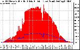 Solar PV/Inverter Performance Total PV Panel Power Output & Solar Radiation