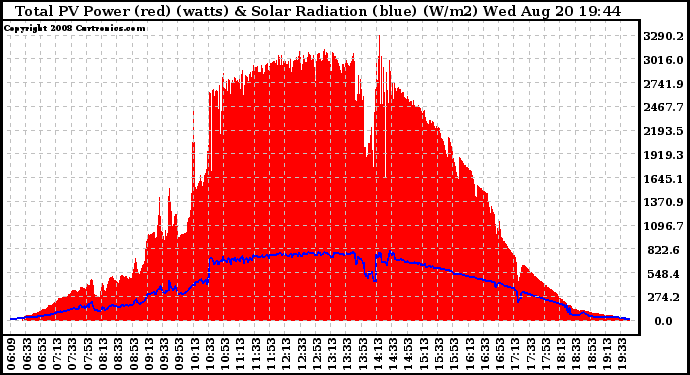 Solar PV/Inverter Performance Total PV Panel Power Output & Solar Radiation