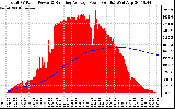 Solar PV/Inverter Performance Total PV Panel & Running Average Power Output