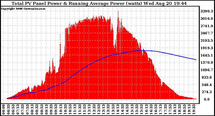 Solar PV/Inverter Performance Total PV Panel & Running Average Power Output