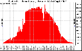 Solar PV/Inverter Performance Total PV Panel Power Output