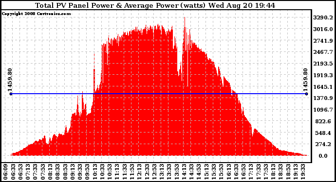 Solar PV/Inverter Performance Total PV Panel Power Output