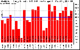 Solar PV/Inverter Performance Weekly Solar Energy Production