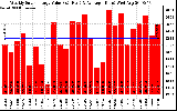 Solar PV/Inverter Performance Weekly Solar Energy Production Value