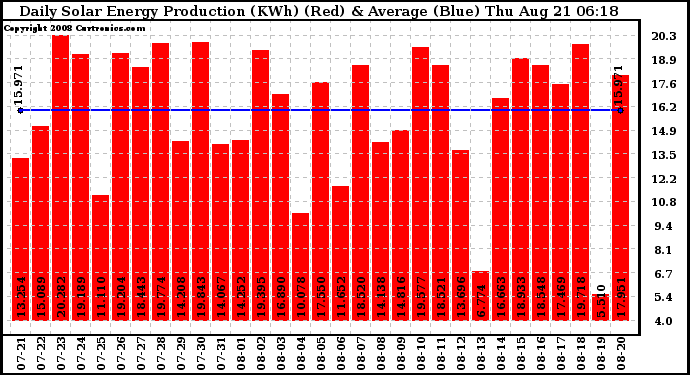 Solar PV/Inverter Performance Daily Solar Energy Production