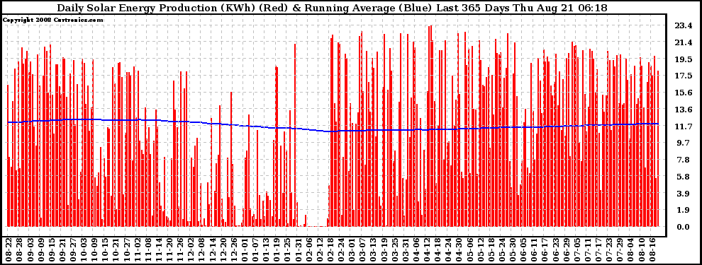 Solar PV/Inverter Performance Daily Solar Energy Production Running Average Last 365 Days