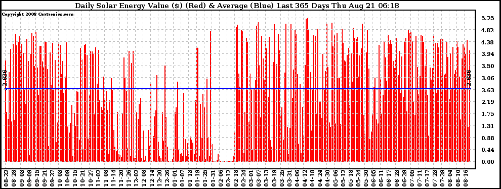 Solar PV/Inverter Performance Daily Solar Energy Production Value Last 365 Days