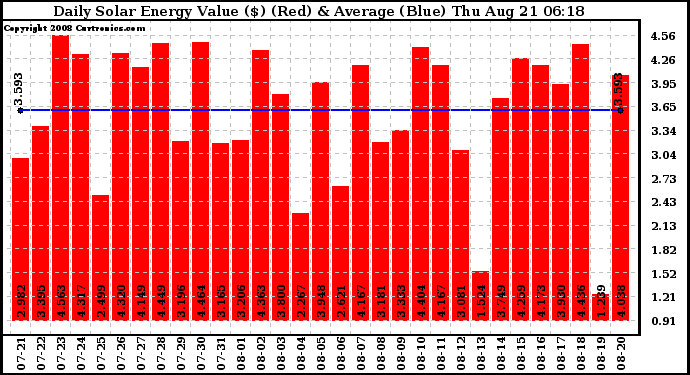 Solar PV/Inverter Performance Daily Solar Energy Production Value