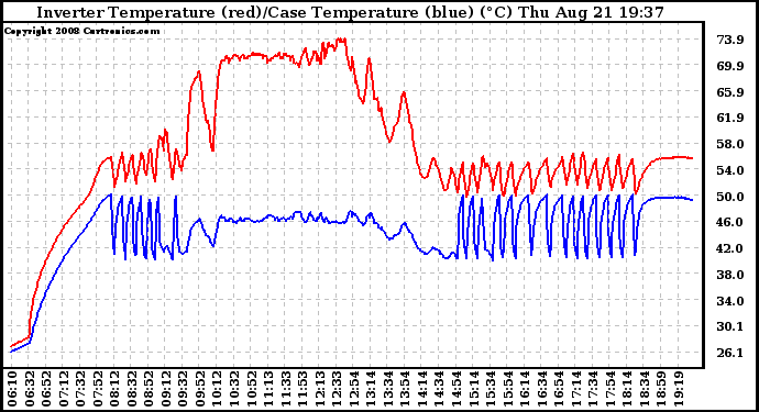 Solar PV/Inverter Performance Inverter Operating Temperature