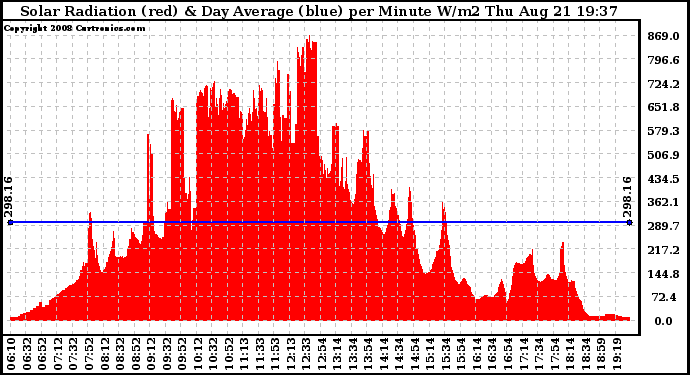 Solar PV/Inverter Performance Solar Radiation & Day Average per Minute