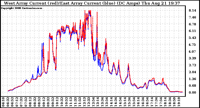 Solar PV/Inverter Performance Photovoltaic Panel Current Output