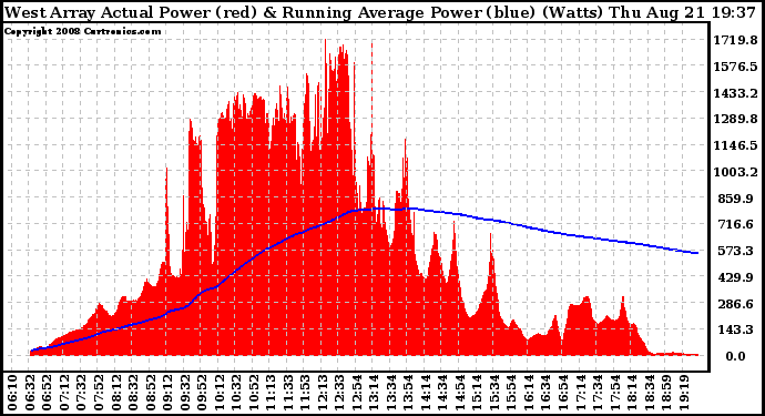 Solar PV/Inverter Performance West Array Actual & Running Average Power Output
