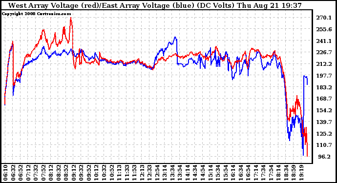 Solar PV/Inverter Performance Photovoltaic Panel Voltage Output