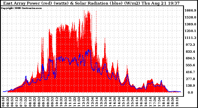 Solar PV/Inverter Performance East Array Power Output & Solar Radiation