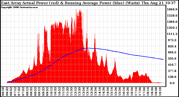 Solar PV/Inverter Performance East Array Actual & Running Average Power Output