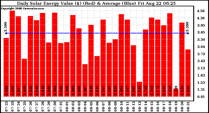Solar PV/Inverter Performance Daily Solar Energy Production Value