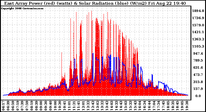 Solar PV/Inverter Performance East Array Power Output & Solar Radiation