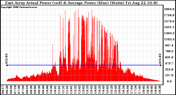 Solar PV/Inverter Performance East Array Actual & Average Power Output